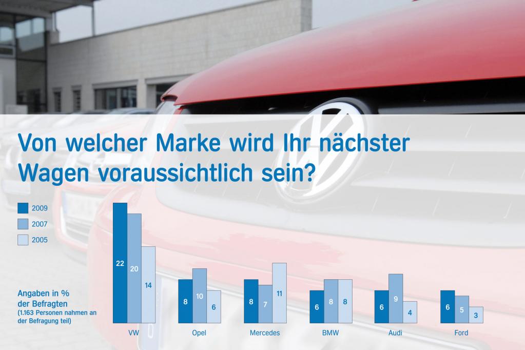 Studie: Deutsche verzichten auf Autokauf 