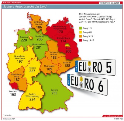 Umweltbewusstsein beim Neuwagenkauf unterschiedlich 