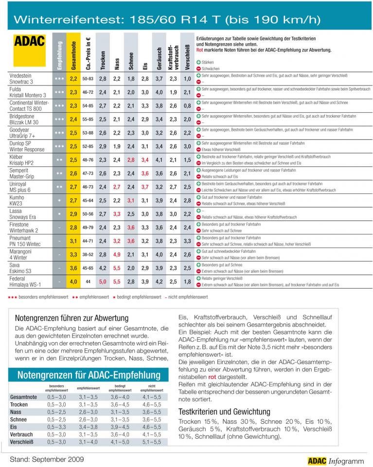 ADAC-Winterreifentest: Viele gute Modelle  