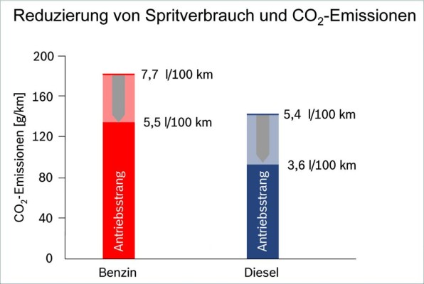 Bosch: Verbrennungsmotor dominiert noch 20 Jahre
