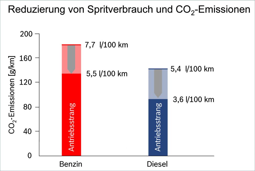 Bosch: Verbrennungsmotor dominiert noch 20 Jahre