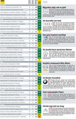 Kfz-Werkstatt-Test: Mehr als ein Viertel fällt durch  