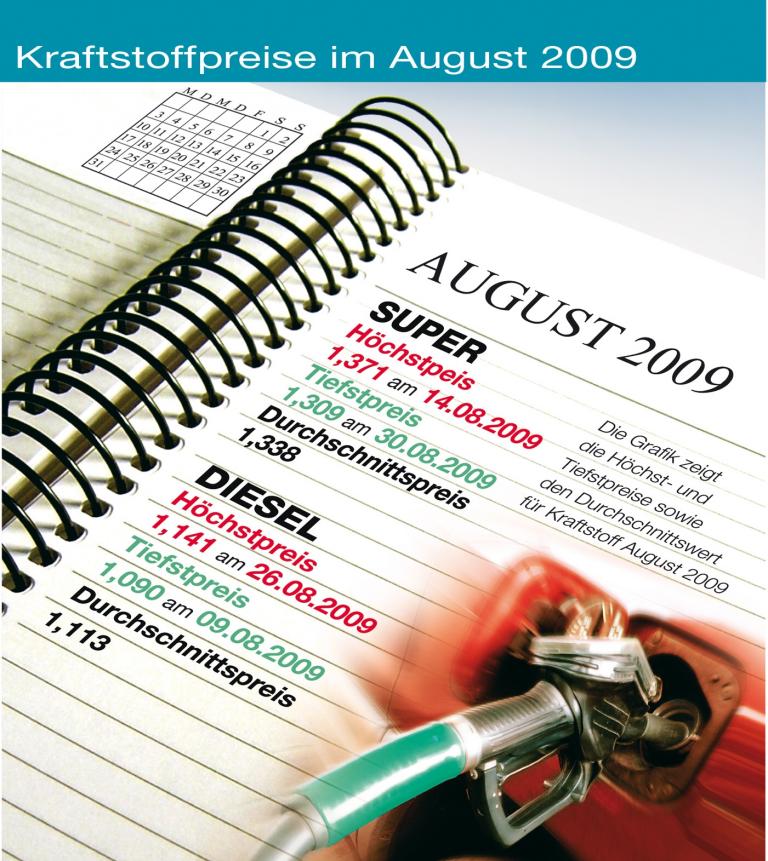 Kraftstoffpreise zogen im August wieder an
