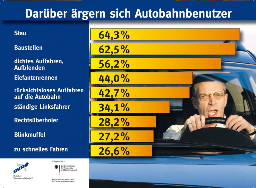 Staus sind Hauptärgernis auf Autobahnen 