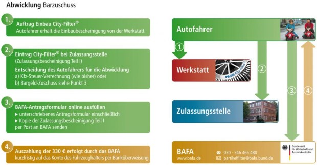 Filter-Förderung geht in den Endspurt 