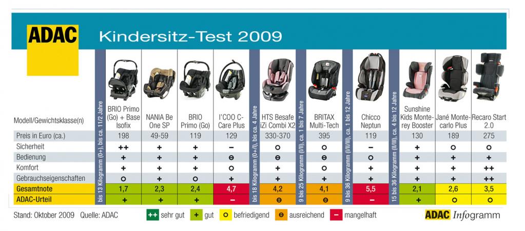 Kindersitz-Test: Probleme beim Seitenaufprall  - Bild