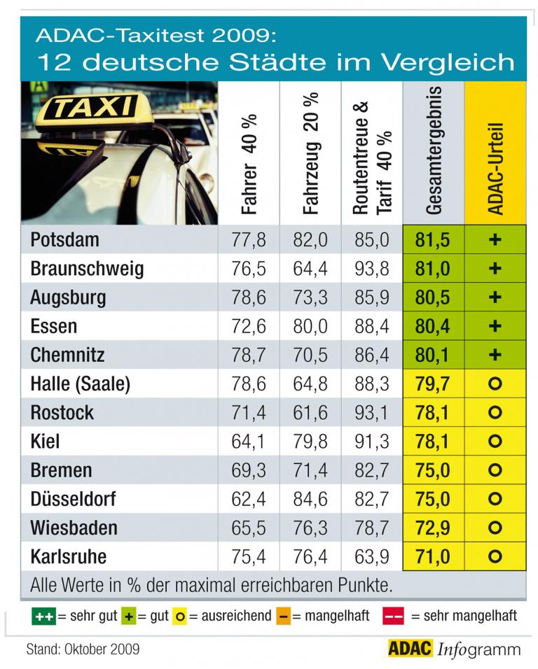 Taxi-Test: Zu viele schwarze Schafe  - Bild(2)