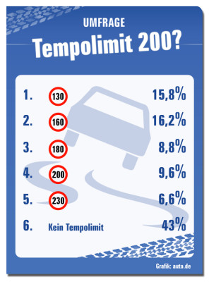 Umfrage: 41 Prozent der Deutschen für Tempolimit von 160 km/h