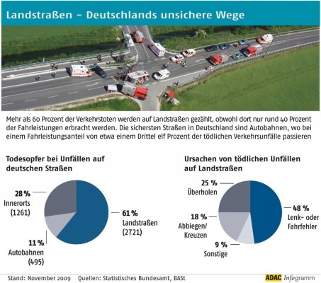 ADAC fordert bessere Landstraßen