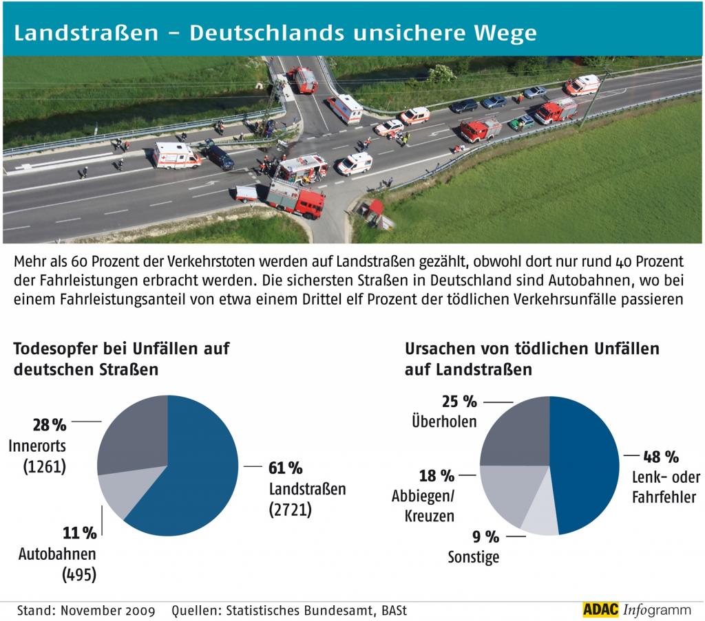 ADAC fordert bessere Landstraßen