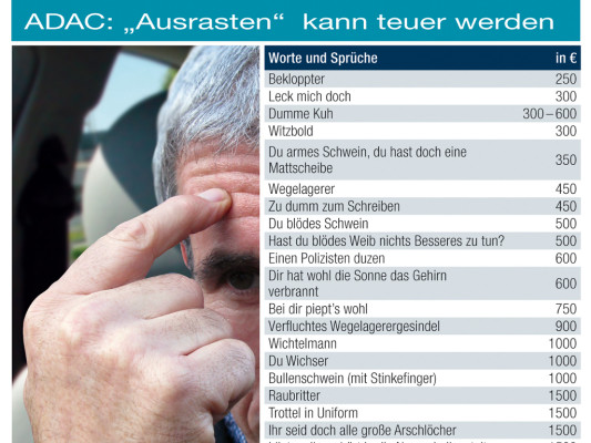 Beleidigungen im Straßenverkehr können bis zu 4000 Euro kosten