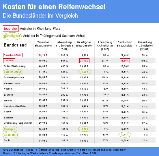 auto.de-Studie Reifenwechsel und -lagerung: Preisunterschiede sind gravierend