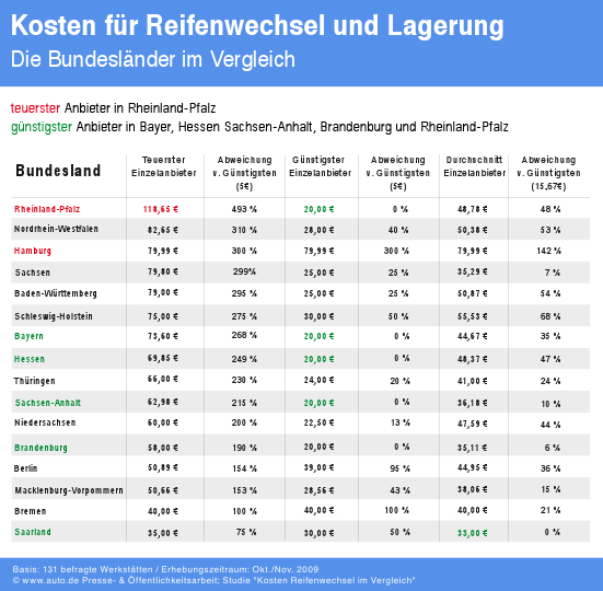 auto.de-Studie Reifenwechsel und -lagerung: Preisunterschiede sind gravierend