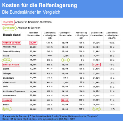 auto.de-Studie Reifenwechsel und -lagerung: Preisunterschiede sind gravierend