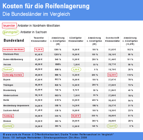 auto.de-Studie Reifenwechsel und -lagerung: Preisunterschiede sind gravierend