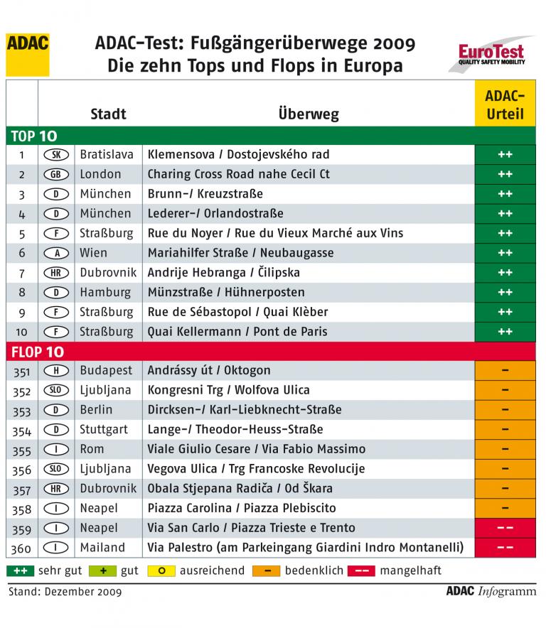 ADAC-Test Fußgängerüberwege.