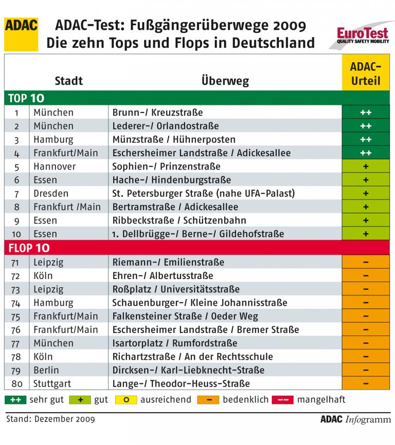 ADAC-Test Fußgängerüberwege.