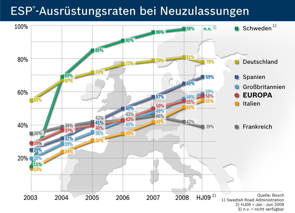 Abwrackprämie schadet der ESP-Ausrüstungsquote in Deutschland