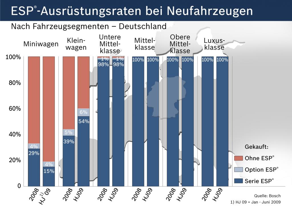 Die Entwicklung der ESP-Ausrüstungsquoten.