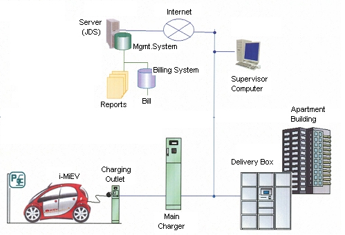 Ein neu entwickeltes Ladesystem ermöglicht es, Elektrofahrzeuge in großen Wohngebäuden zu laden und individuell abzurechnen.