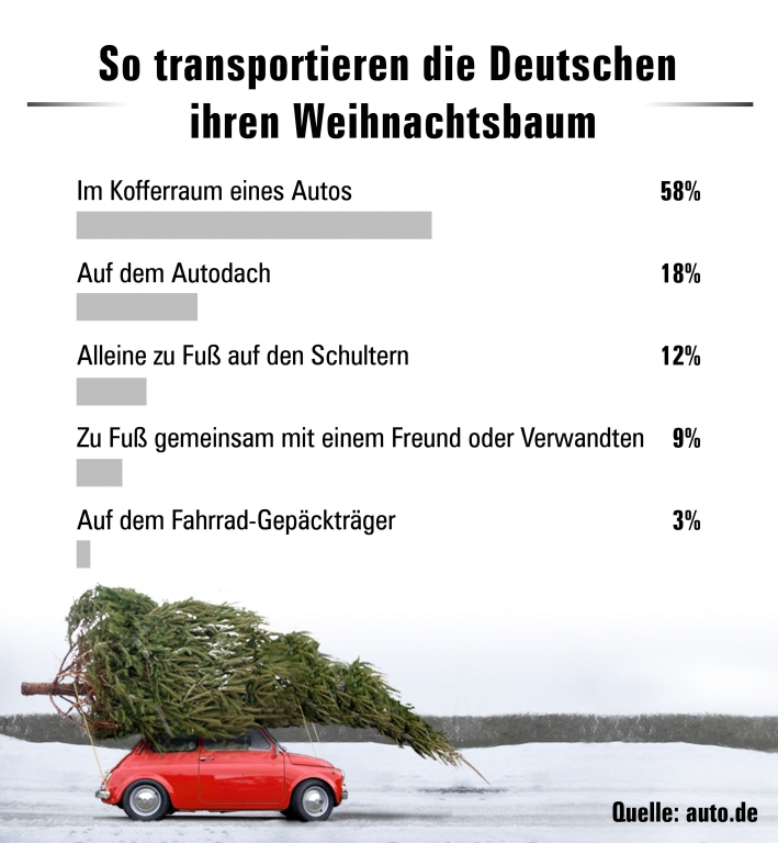 auto.de Umfrageergebnisse
