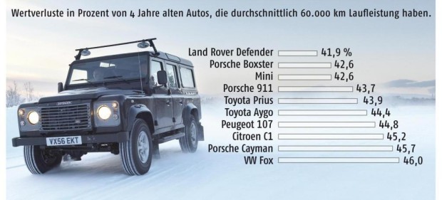 ADAC-AutoMarxX: Qualität und gutes Image sorgen für Wertstabilität