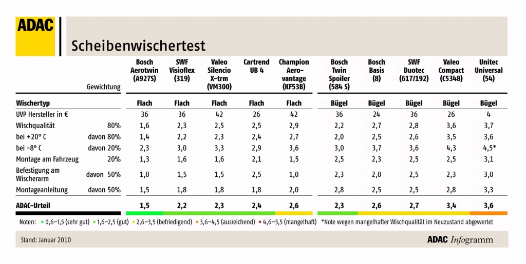 ADAC-Scheibenwischertest: Flachbalkenwischer mit besserem Ergebnis | Testergebnisse im Überblick