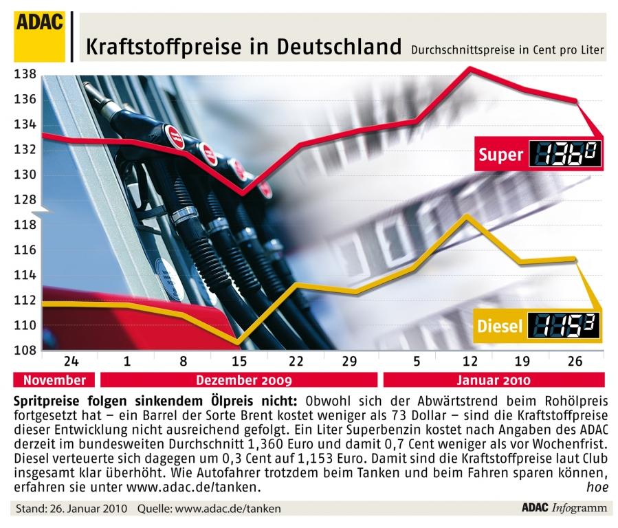 ADAC: Spritpreis steigt – Ölpreis fällt