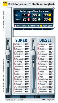 ADAC kritisiert: Benzin und Diesel sind zu teuer – Preisdifferenzen kaum feststellbar