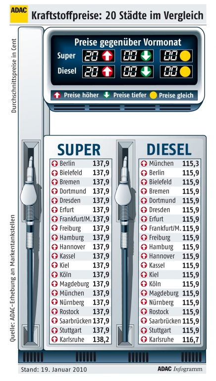 ADAC kritisiert: Benzin und Diesel sind zu teuer – Preisdifferenzen kaum feststellbar