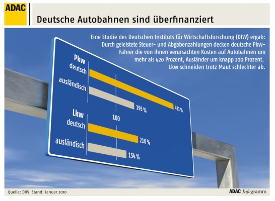 DIW-Studie belegt: Maut unnötig – Neuordnung der Straßenbaufinanzierung unerlässlich