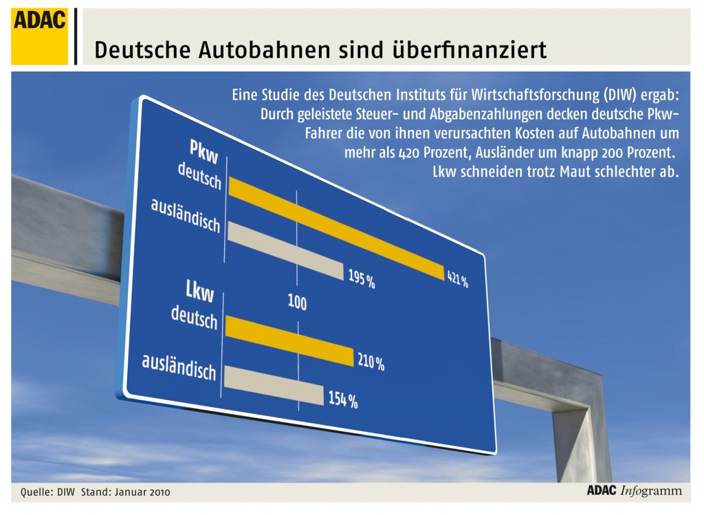 DIW-Studie belegt: Maut unnötig – Neuordnung der Straßenbaufinanzierung unerlässlich