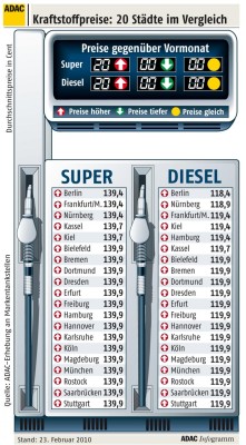 ADAC: Autofahrer zahlen beim Tanken drauf