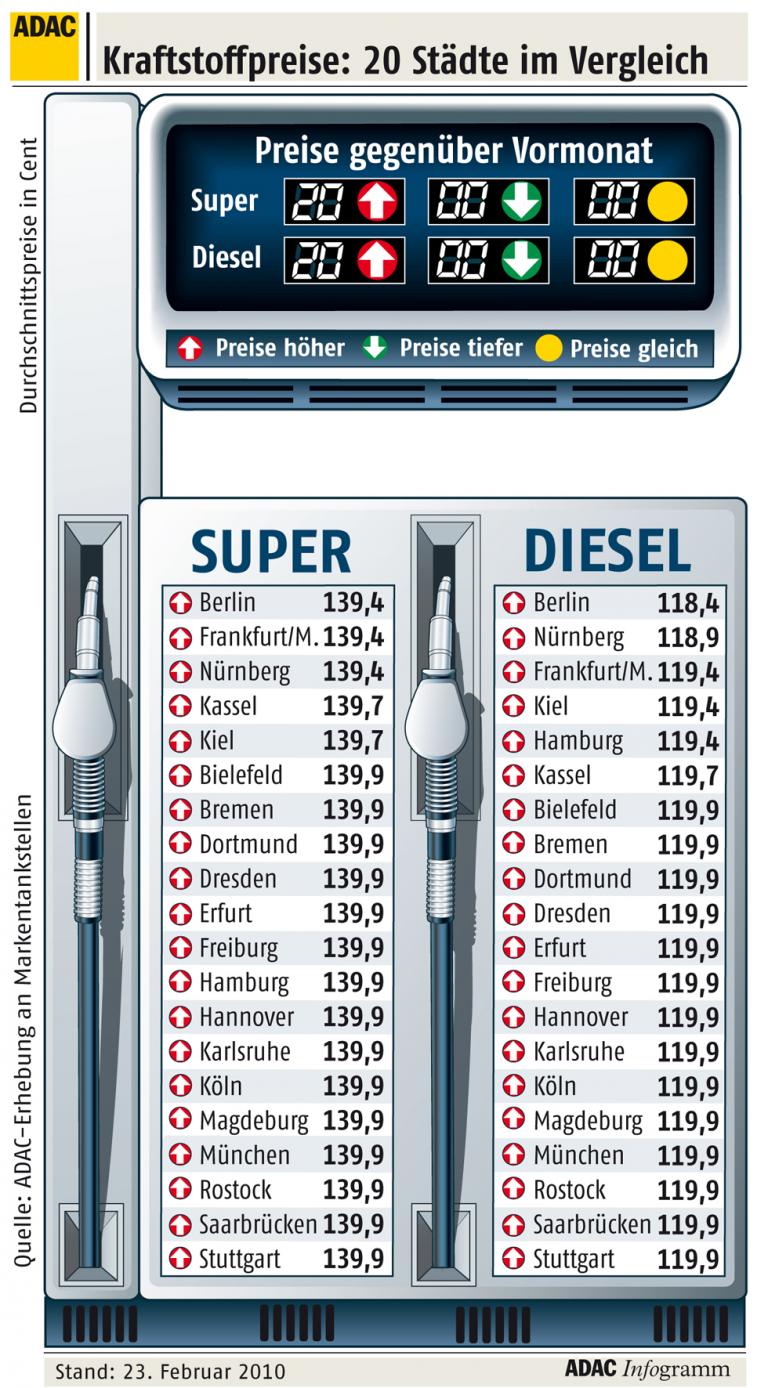 ADAC: Autofahrer zahlen beim Tanken drauf
