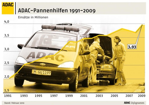 ADAC-Bilanz 2009: Alle acht Sekunden ein Einsatz