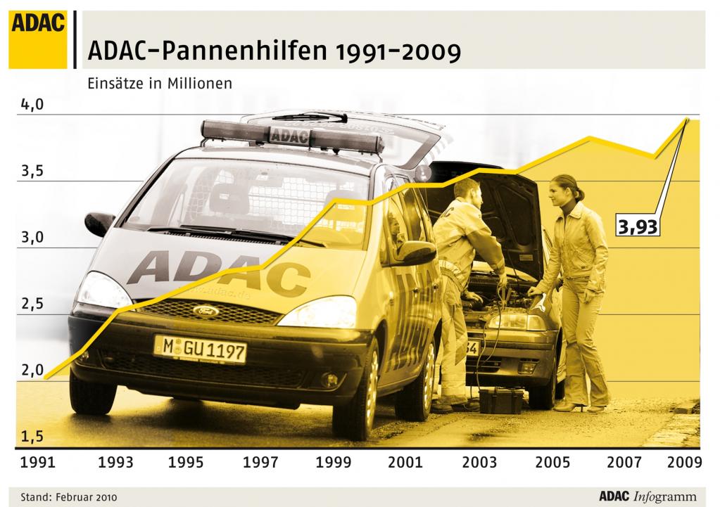 ADAC-Bilanz 2009: Alle acht Sekunden ein Einsatz