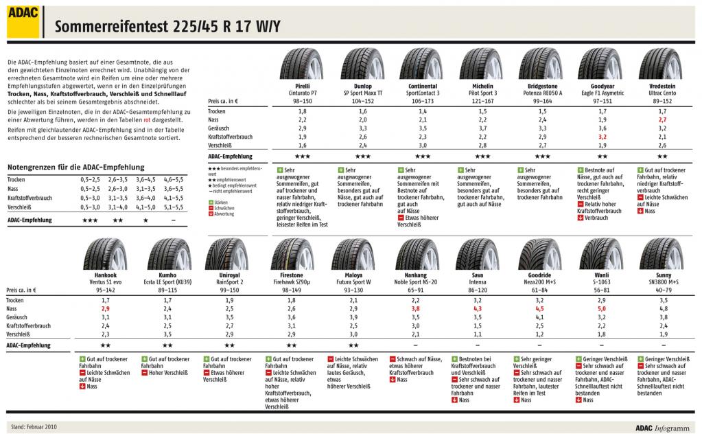 ADAC-Sommerreifentest.