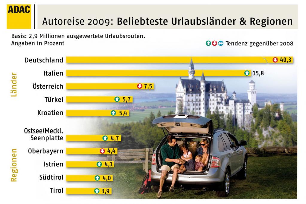 Deutsche Autourlaubsreisende bevorzugen die Heimat 