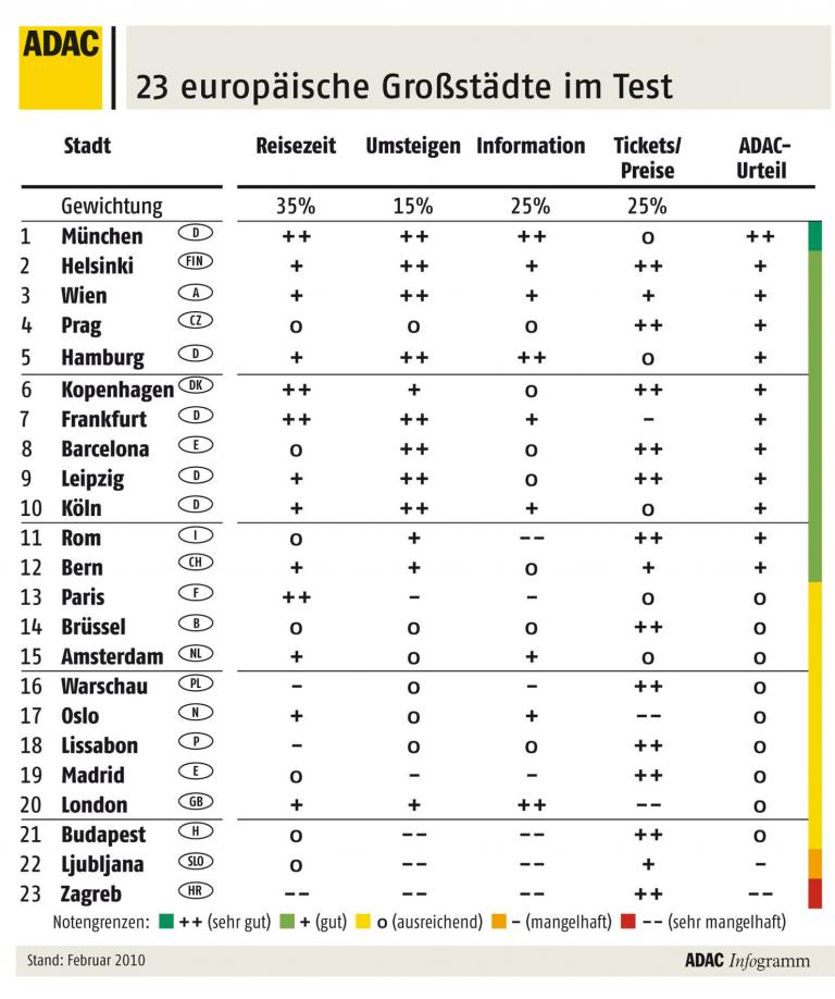 Test: Öffentlicher Nahverkehr in deutschen Großstädten top 