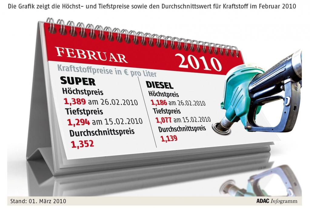 ADAC: Kraftstoffpreise im Februar
