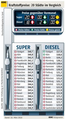 ADAC: Kraftstoffpreise sind völlig überzogen