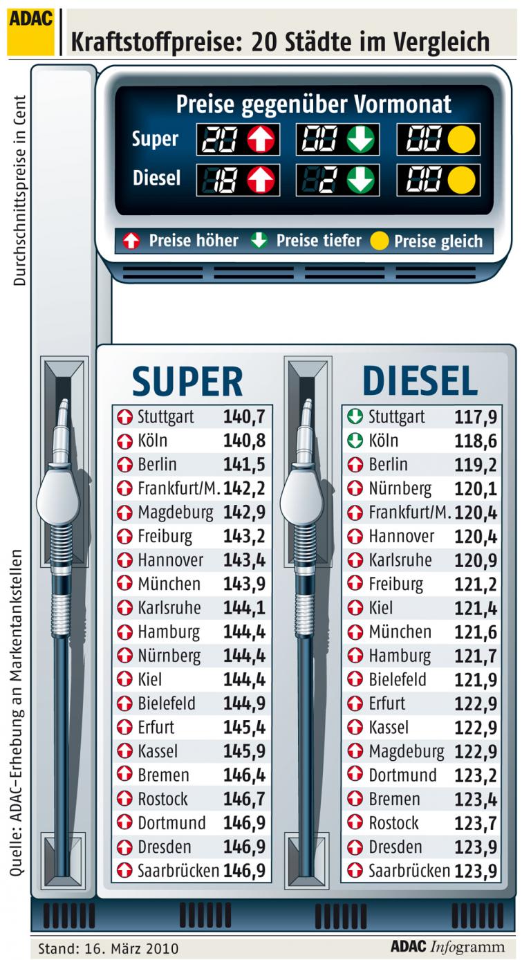 ADAC: Kraftstoffpreise sind völlig überzogen