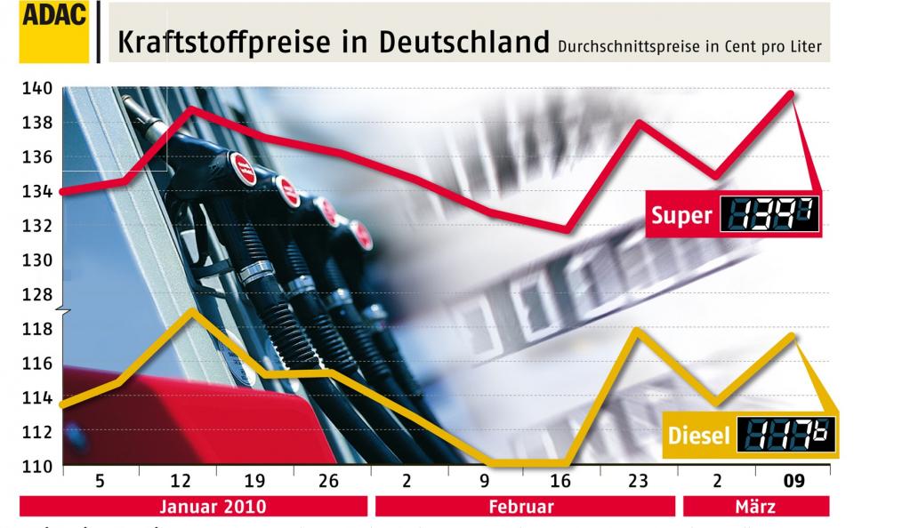 ADAC: Kraftstoffpreise sind zu hoch