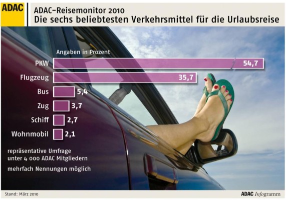 ADAC-Reisemonitor 2010: Auto weiter hoch im Kurs