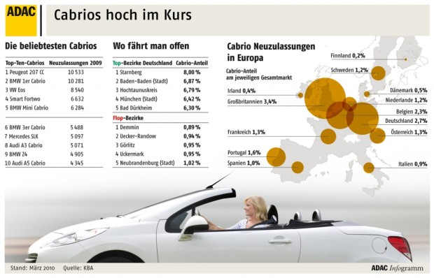 Der Cabrio-Bestand in Deutschland wächst 