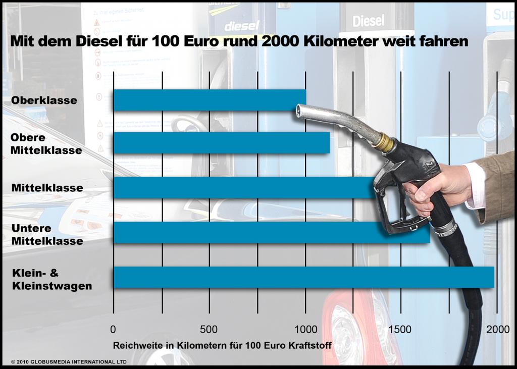 Mit dem Diesel für 100 Euro 2000 Kilometer weit fahren