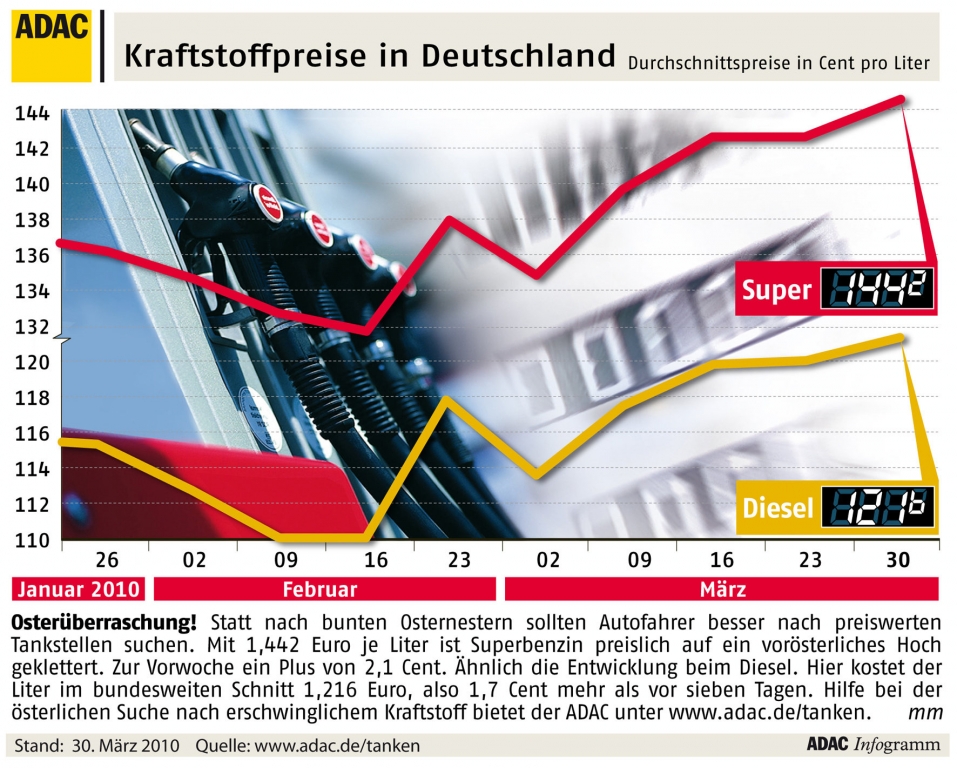 Osterfest: Kraftstoffpreise klettern unaufhörlich
