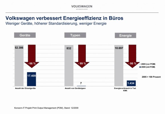 VW optimiert Büro-Energieeffizienz und spart 14-km-Geräteturm