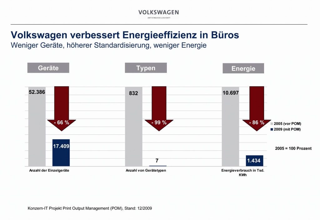 VW optimiert Büro-Energieeffizienz und spart 14-km-Geräteturm
