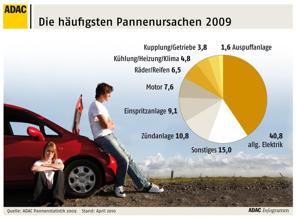 ADAC-Pannenstatistik: Deutsche Fabrikate in sechs von acht Klassen vorn
